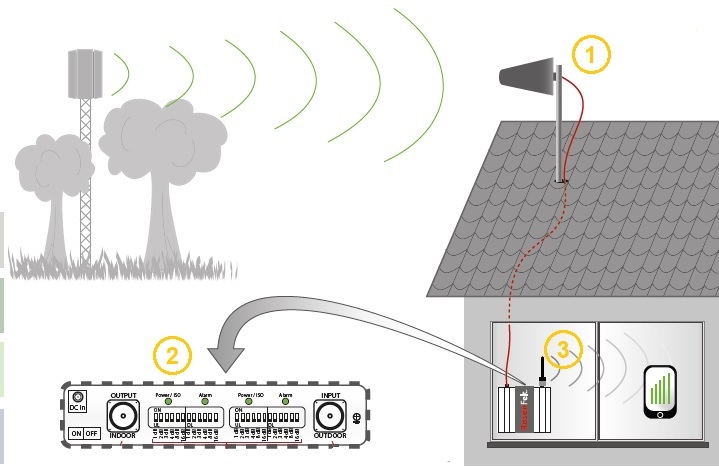 répéteur 4G