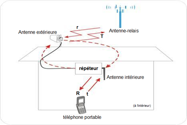 Principe de l'auto-oscillation d'un amplificteur GSM