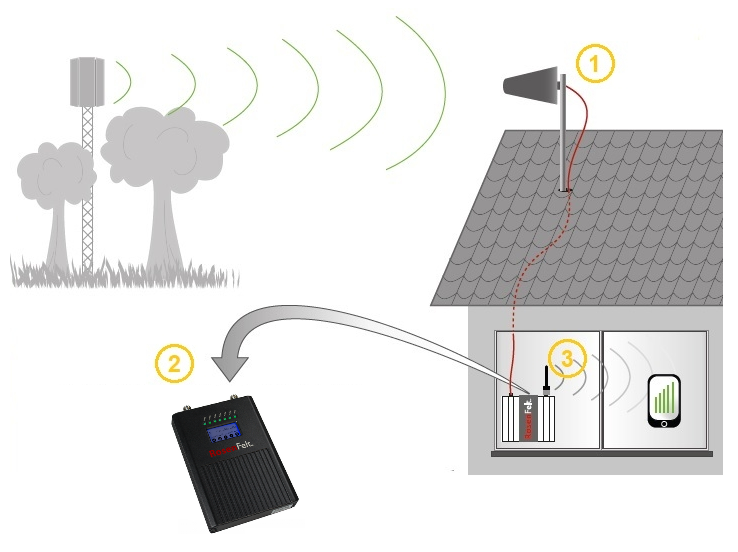 Amplificateur 4G : principe de fonctionnement