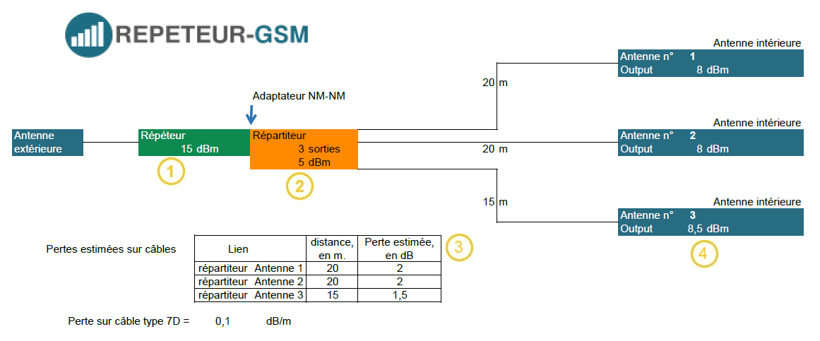 Visuel pour calucl des pertes sur le système d'antennes d'un amplificateur GSM
