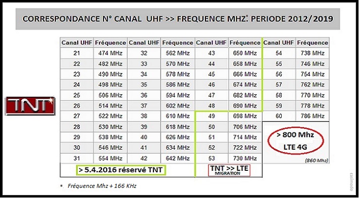 amplificateur 4G frequence